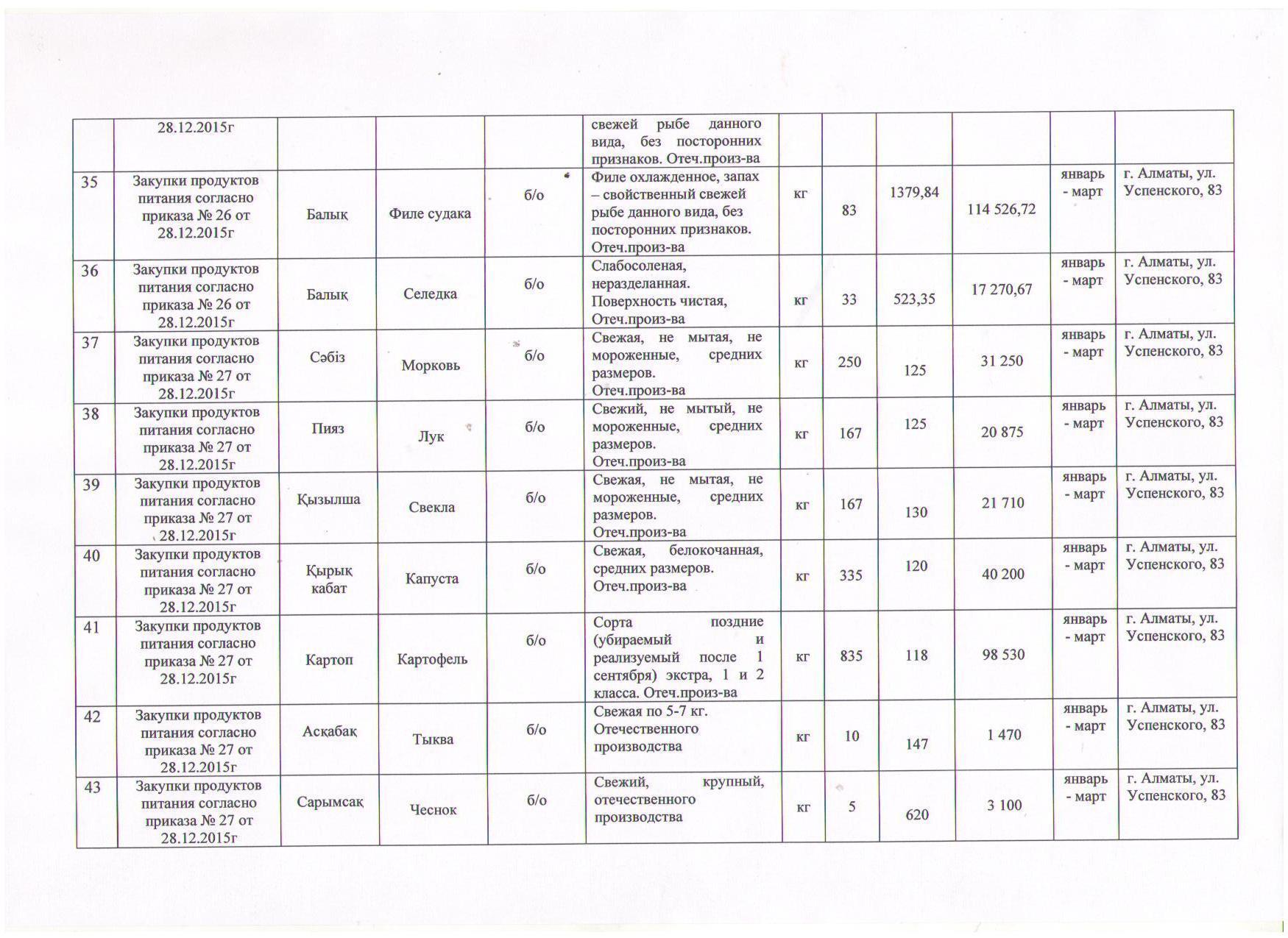 План приобретения продуктов питания на первый квартал 2016 год