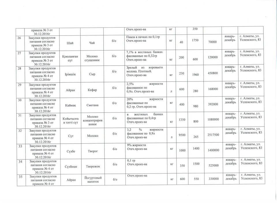 План приобретения продуктов питания на 2017 год