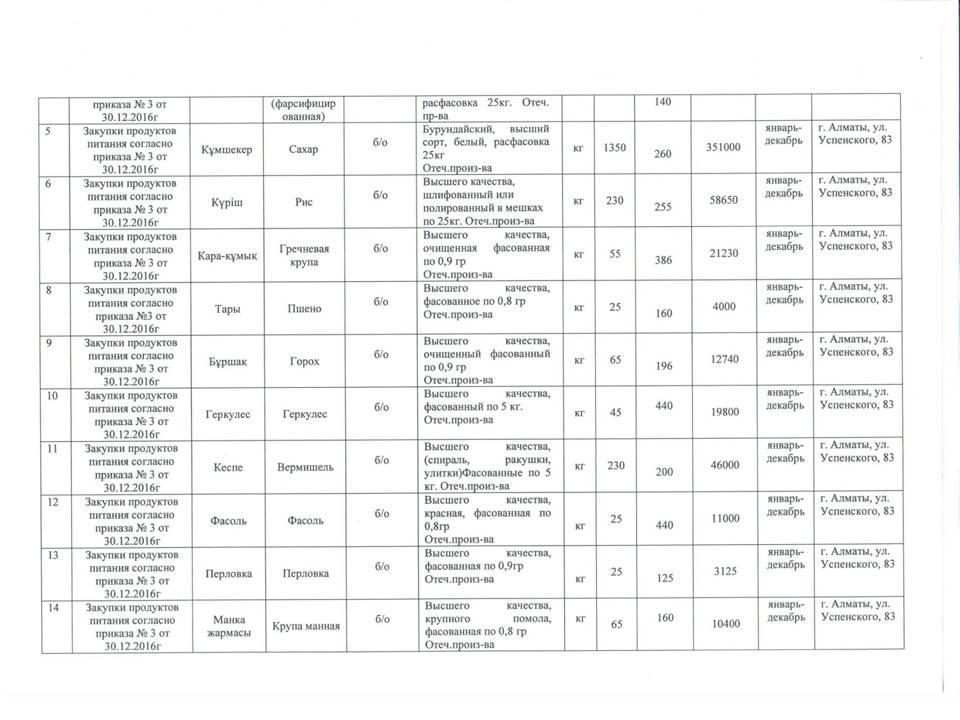 План приобретения продуктов питания на 2017 год