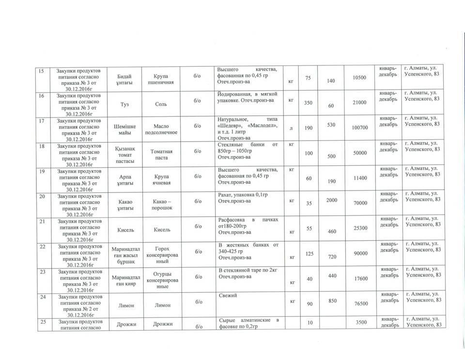 План приобретения продуктов питания на 2017 год