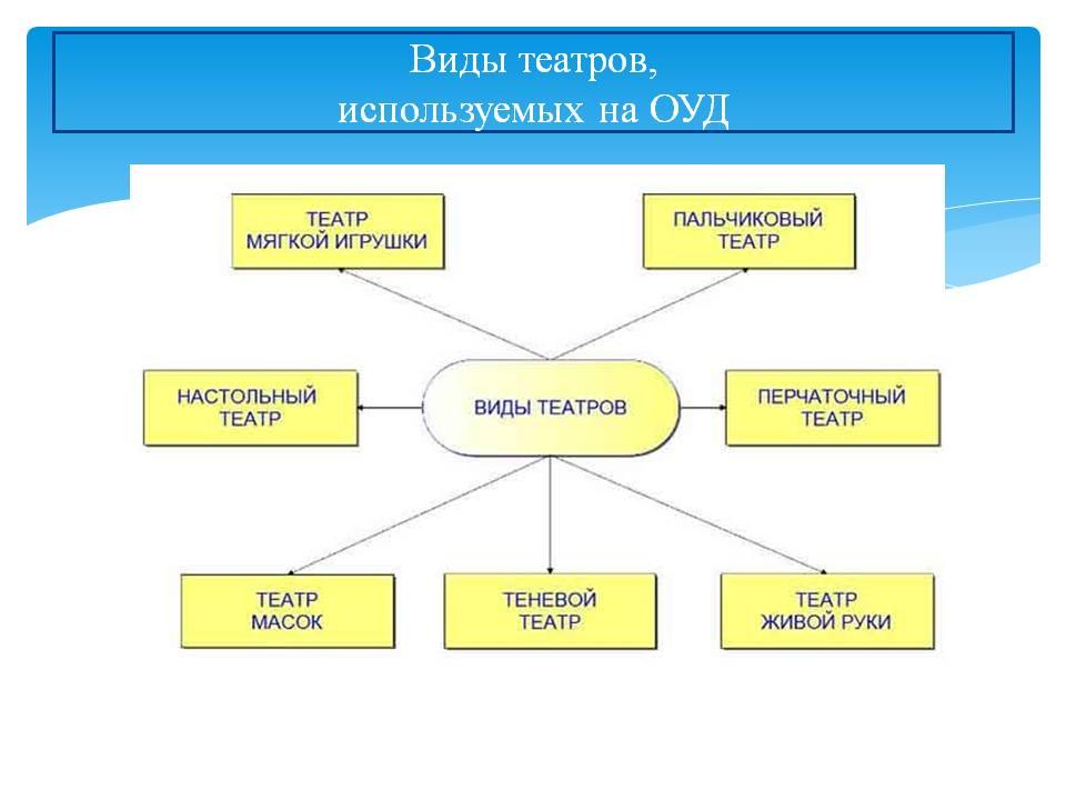 Консультация "Виды театров"