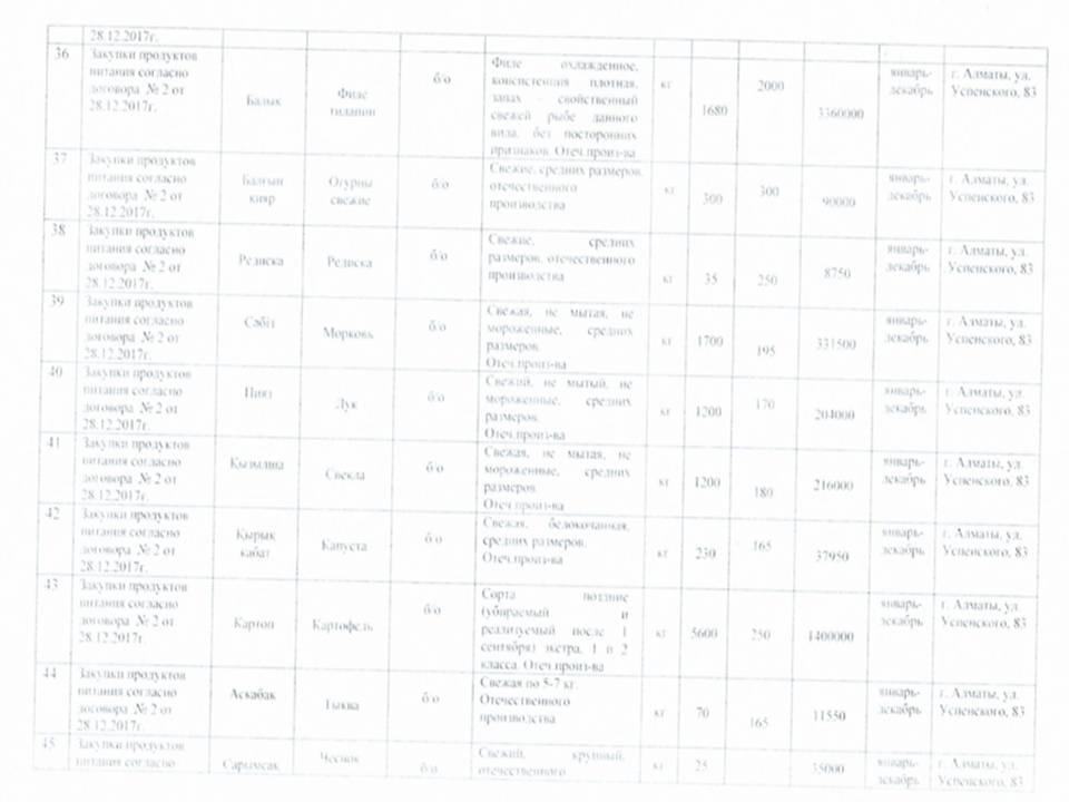 План приобретения продуктов питания на 2018 год