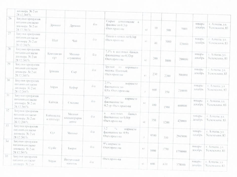 План приобретения продуктов питания на 2018 год