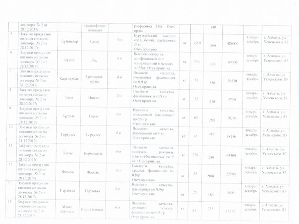 План приобретения продуктов питания на 2018 год