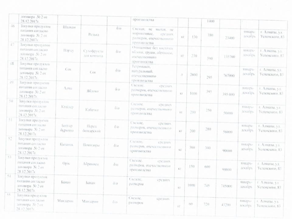 План приобретения продуктов питания на 2018 год