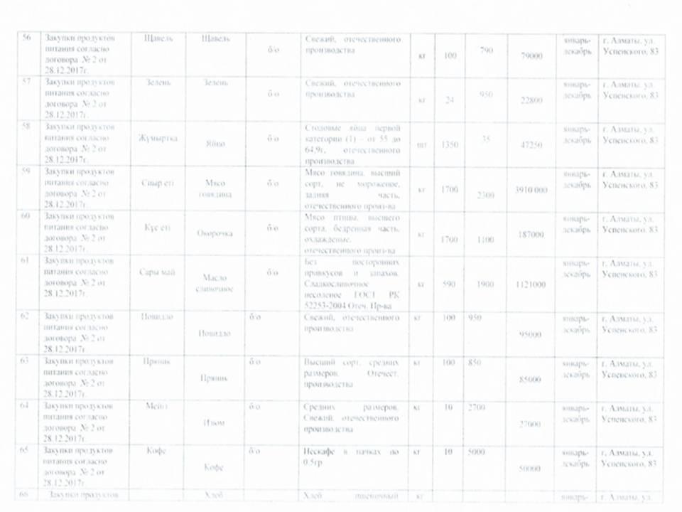 План приобретения продуктов питания на 2018 год