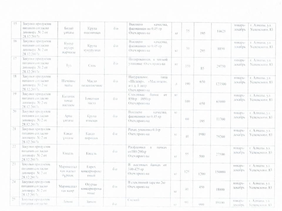 План приобретения продуктов питания на 2018 год