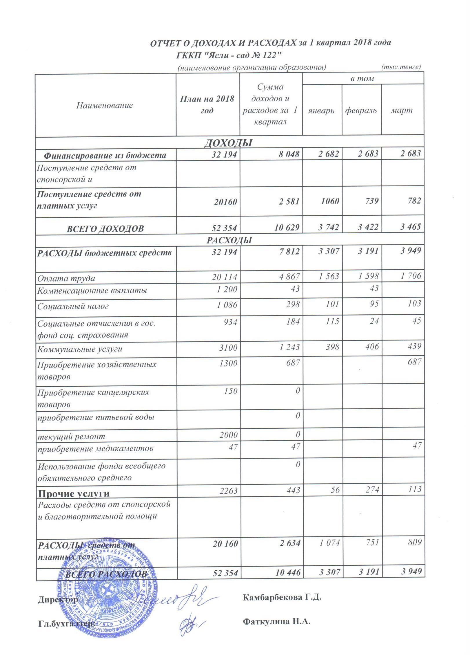 Отчет о доходах и расходах за 1 квартал 2018 года