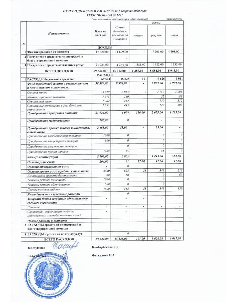 Отчет о доходах и расходах за  1 квартал 2020 года