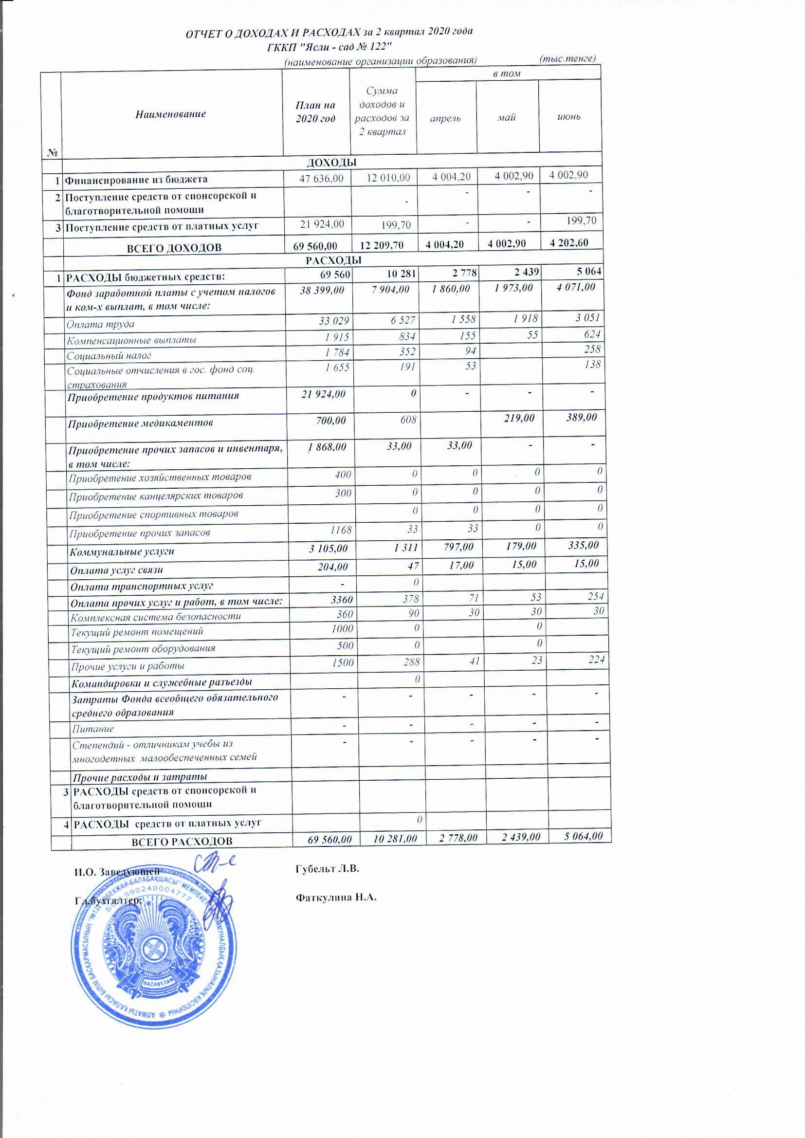 Отчет о доходах и расходах за 2 квартал 2020 года