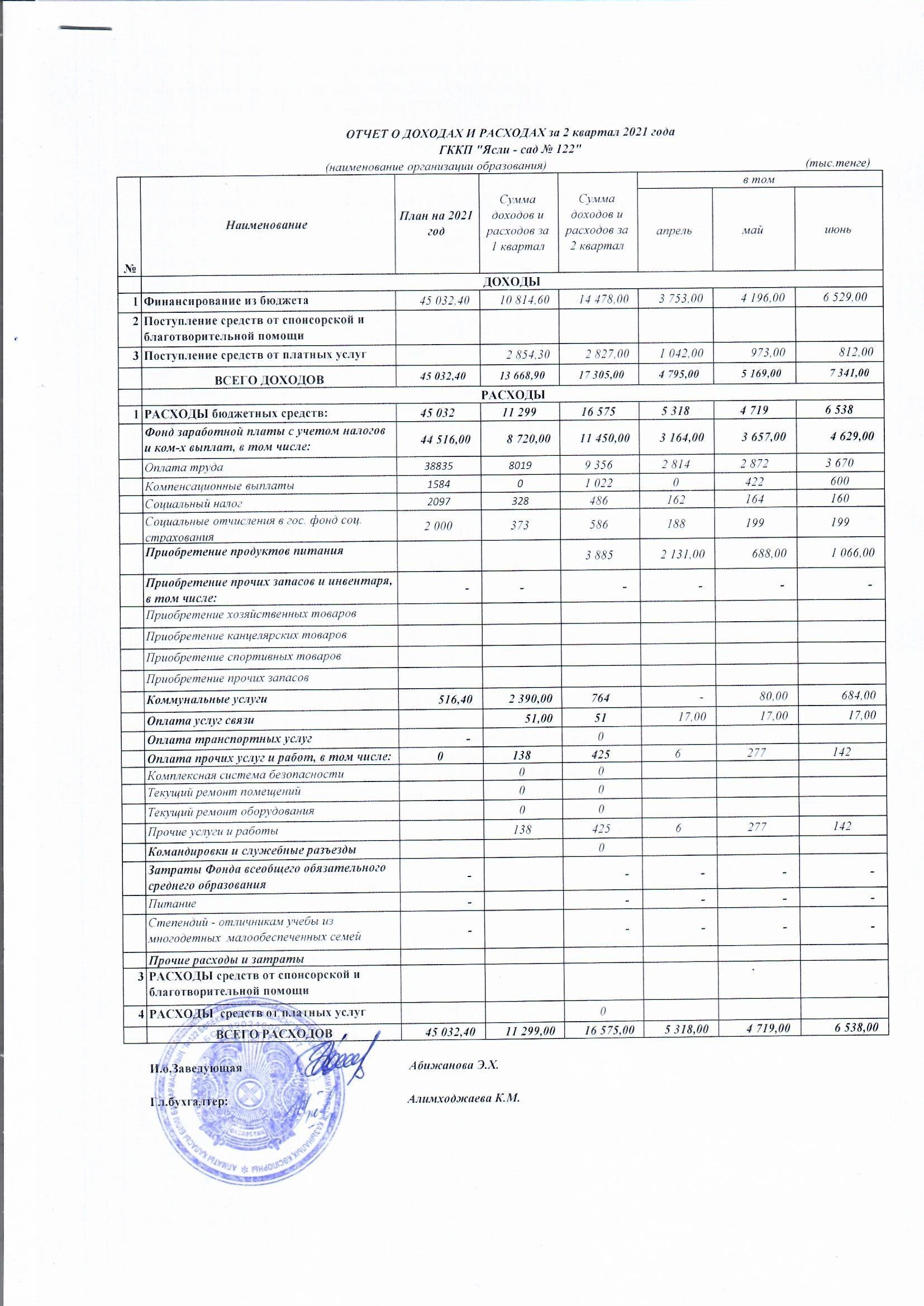 Отчет о доходах и расходах за 2 квартал 2021г