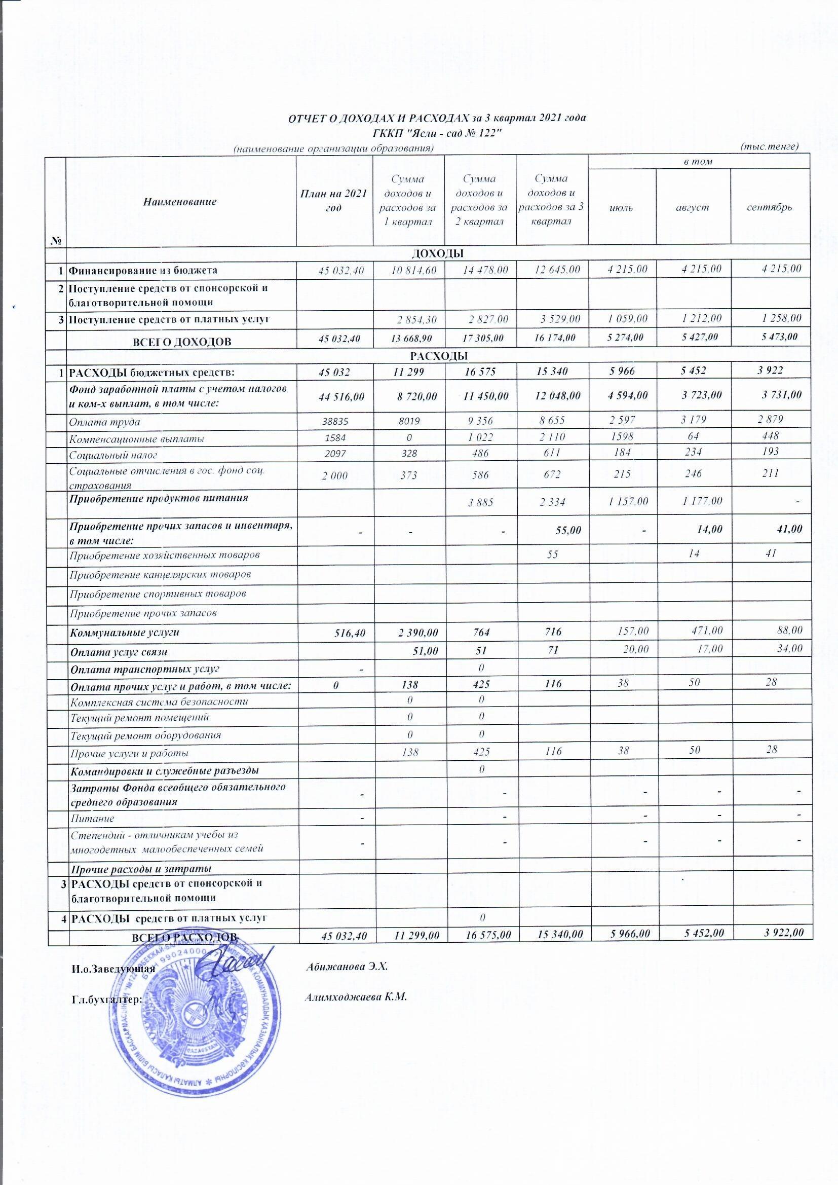 Отчет о доходах расходах за 3 квартал 2021 год