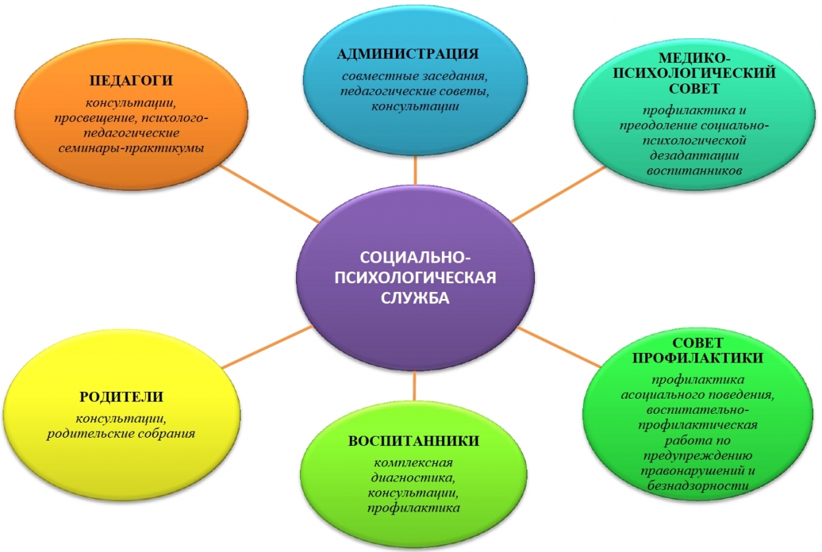 Социально-педагогическая  психологическая служба
